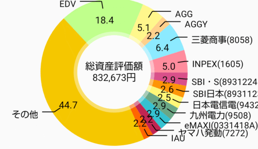 配当金と株主優待で家計を助ける！株ポートフォリオ公開（2025.4.24）